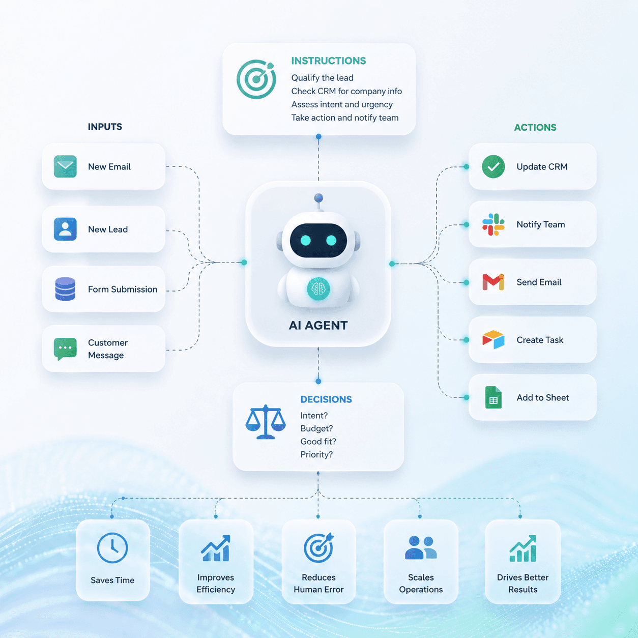 No-Code AI Agents: Build Workflows Without Coding (2026)